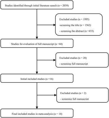 Minimally invasive surgery vs. open thoracotomy for non-small-cell lung cancer with N2 disease: a systematic review and meta-analysis